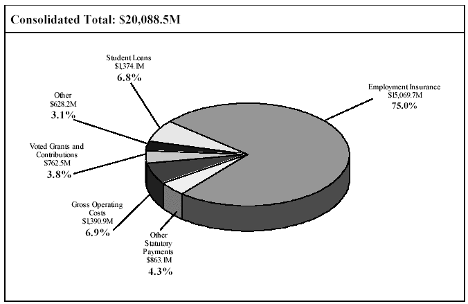 Figure 4a: 2003-2004 Expenditure Profile