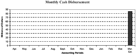 Monthly Cash Disbursement graph