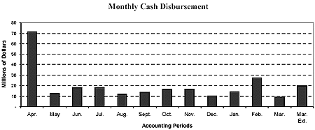 Monthly Cash Disbursement graph