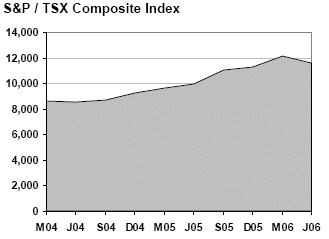 Graphic: S&P/TSX Composite Index