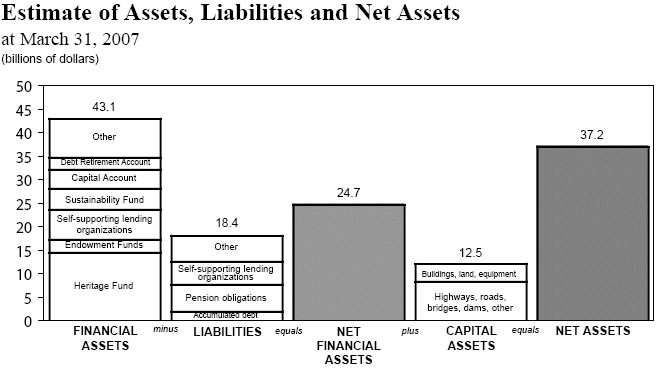 Chart: Estimate of Assets, Liabilities and Net Assets at March 31, 2007