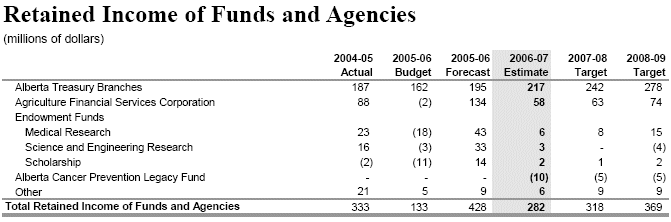 Table: Retained Income of Funds and Agencies