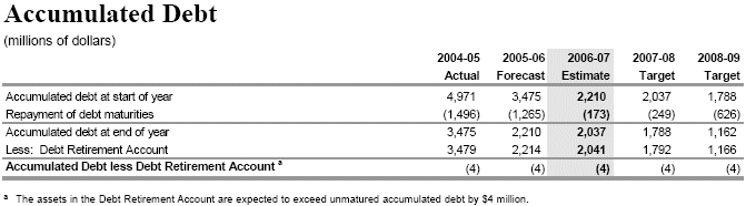 Table: Accumulated Debt