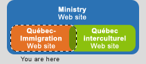 You are here : Qubec-Immigration Web site