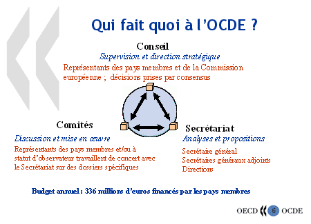 Structure fonctionnelle de l'OCDE