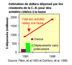 Graphique de l'estimation de dollars dpens par les rsidents de la C.-B. pour desactivits relies  la faune