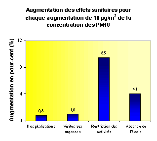 graphique de l'augmentation des effets sanitaires pour augmentation de PM10