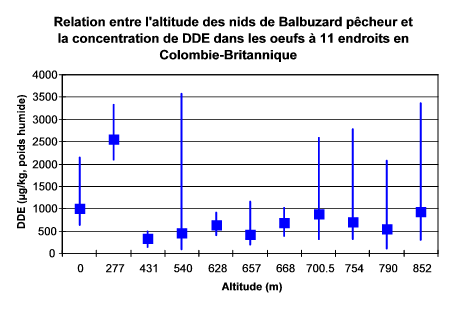 Graphique de relation entre l'altitude des nids de Balbuzard pcheur et la concentration de DDE dans les oeufs  11 endroits en Colombie-Britannique