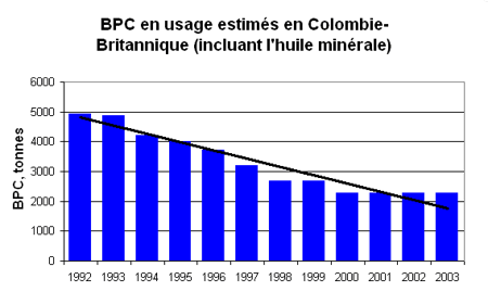 Graphique de BPC en usage estim en Colombie-Britannique