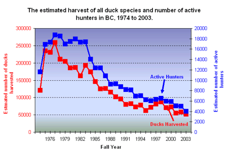 Graph of the estimated harvest of all duck species and number of active hunters in BC, 1974 to 2002