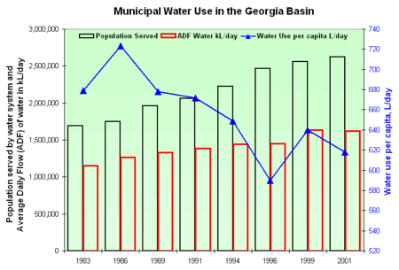 Graph on the municipal water use in the Georgia Basin 