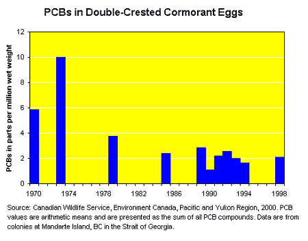 Graph of PCBs in Double-Crested Cormorant eggs