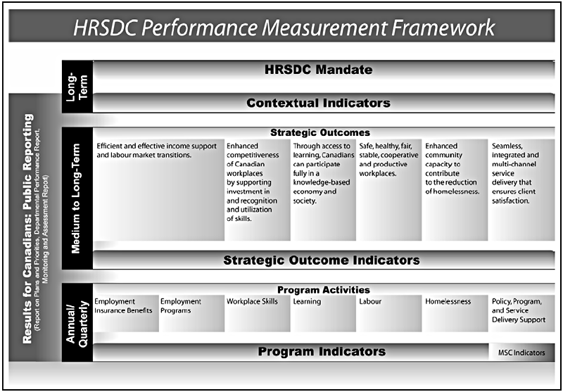 HRSDC Performance Measurement Framework