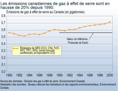 Émissions de gaz à effet de serre au Canada (en gigatonnes)