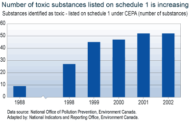 Substances identified as toxic - listed on schedule 1 under CEPA (number of substances)