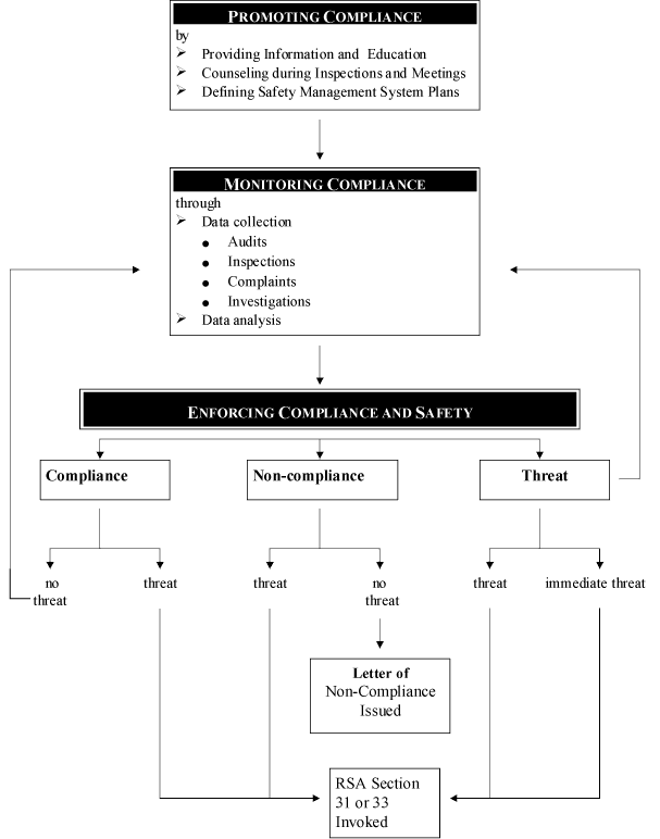 Appendix B - Compliance Flowchart