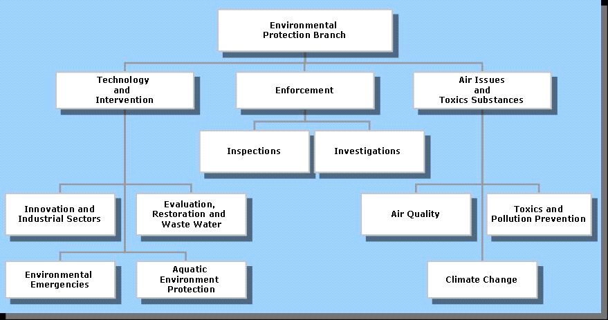 Image: Organizational Chart of Environmental Protection Branch.