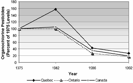Graph showing aggregate mean concentrations of seven organochlorine pesticides in human breast milk for Ontario, Quebec and Canada, expressed as a percentage of 1975 levels.