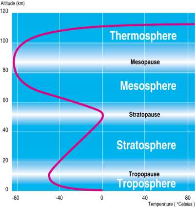 Systems for dividing the atmosphere into
    layers