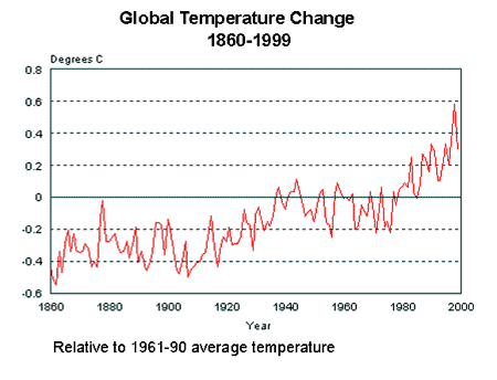 Global Temperature Change