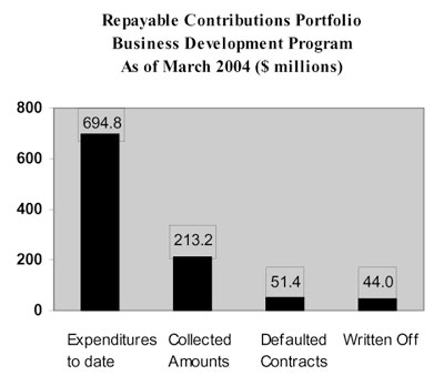Repayable Contributions Portfolio Business Development Program As of March 2004 ($ millions)