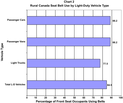Chart 2: Rural Canada Seat Belt Use by Light-Duty Vehicle Type