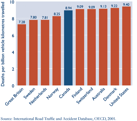 Figure 1: Traffic deaths per billion vehicle kilometres travelled, OECD, selected countries, 2001