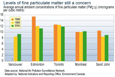 Average annual ambient concentrations of fine particulate matter (PM2.5) (micrograms per cubic metre)