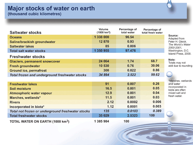 Major stocks of water on earth