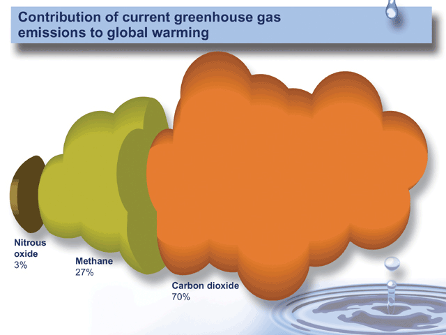 Contribution of current greenhouse gases to global warming