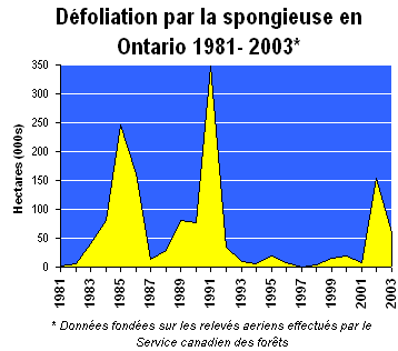 Ce graphique montre la dfoliation cause par la spongieuse en Ontario de 1981  2003.