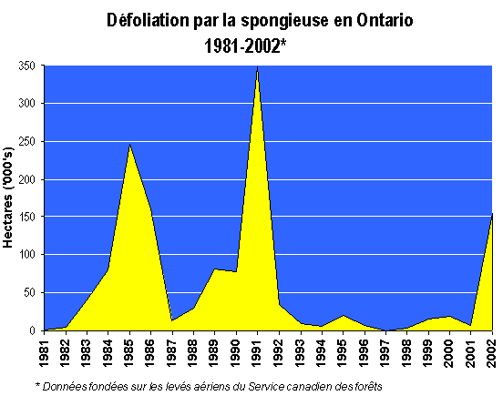 Fig. 1. Dfoliation par la spongieuse en Ontario