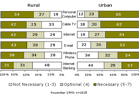 Exhibit 2.3 Perceived Importance of Technologies (Urban vs Rural)