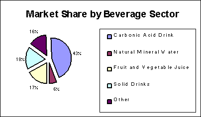 Market Share by Beverage Sector