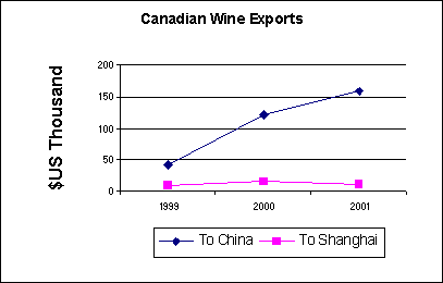 Canadian Wine Exports