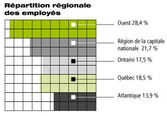 Rpartition rgionale des employs : Ouest 28,4 % - Rgion de la capitale nationale 21,7 % - Ontario 17,5 % - Qubec 18,5 % - Atlantique 13,9 %