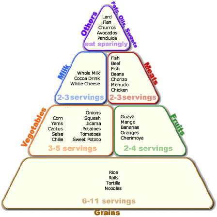 Hispanic Food Pyramid