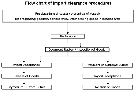 Flow Chart of Import clearance Procedures