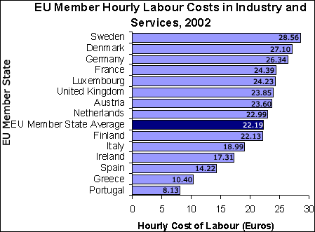 Figure 3.1: Spain's Rank Amongst the EU Member States by Hourly Labour Costs in Industry and Services.