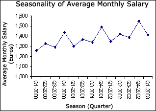 Figure 3.2: Seasonality of Wages and Salaries in Spain