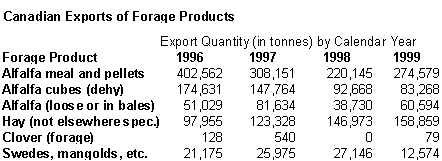 Canadian Exports of Forage Products