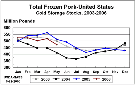 Figure 2: US Cold Storage Stocks, 2003-05
