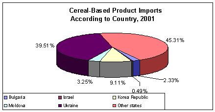 Cereal-Based Product Imports According to Country, 2001