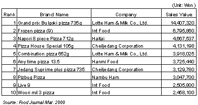 High Ranked Pizza in January 2000