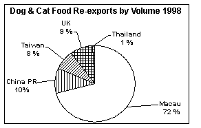 Dog & Cat Food Re-Exports by Volume 1998