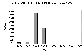 Dog & Cat Food Re-Export to USA 1992-1999