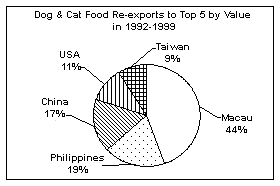 Dog & Cat Food Re-Export to Top 5 by Value in 1992-1999
