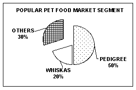 Popular Pet Food Market Segment