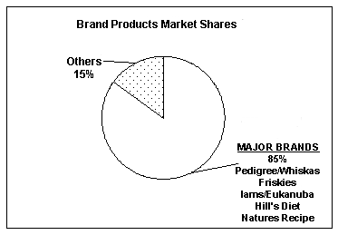 Brand Products Market Shares