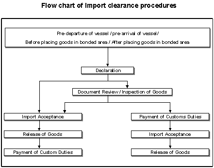 Flow Chart of Import Clearance Procedures